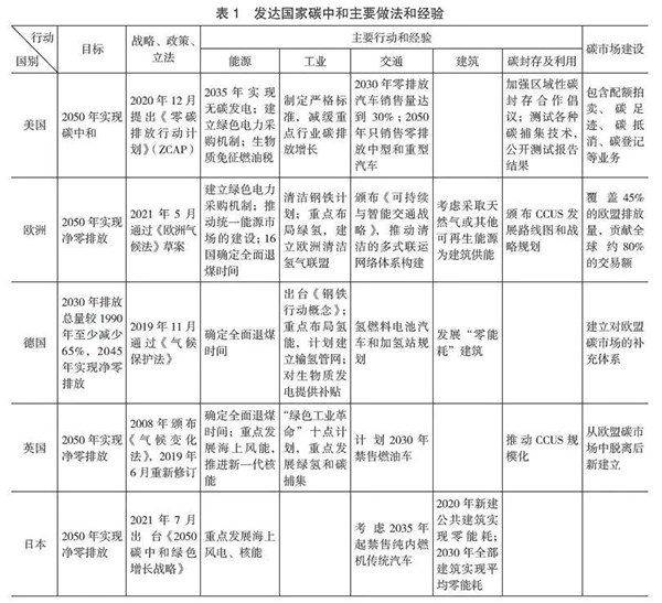 發(fā)達(dá)國(guó)家碳中和主要做法和經(jīng)驗(yàn).jpg