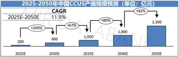 2025-2050中國(guó)CCUS產(chǎn)值規(guī)模預(yù)測(cè).jpg