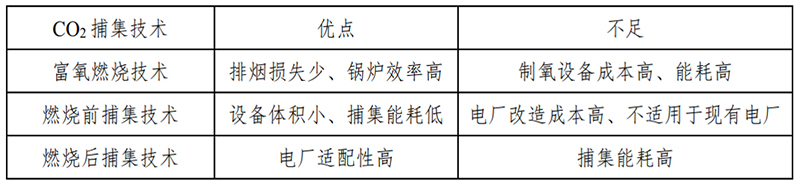三種CO?捕集技術(shù)優(yōu)缺點(diǎn)對(duì)比.jpg