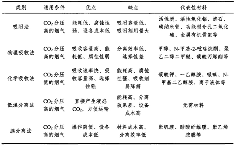 CO?分離技術(shù)對(duì)比.jpg