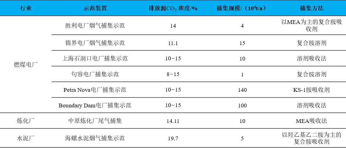 燃燒后捕集工藝，不同排放源的CO?吸收法捕集技術(shù)對(duì)比.jpg