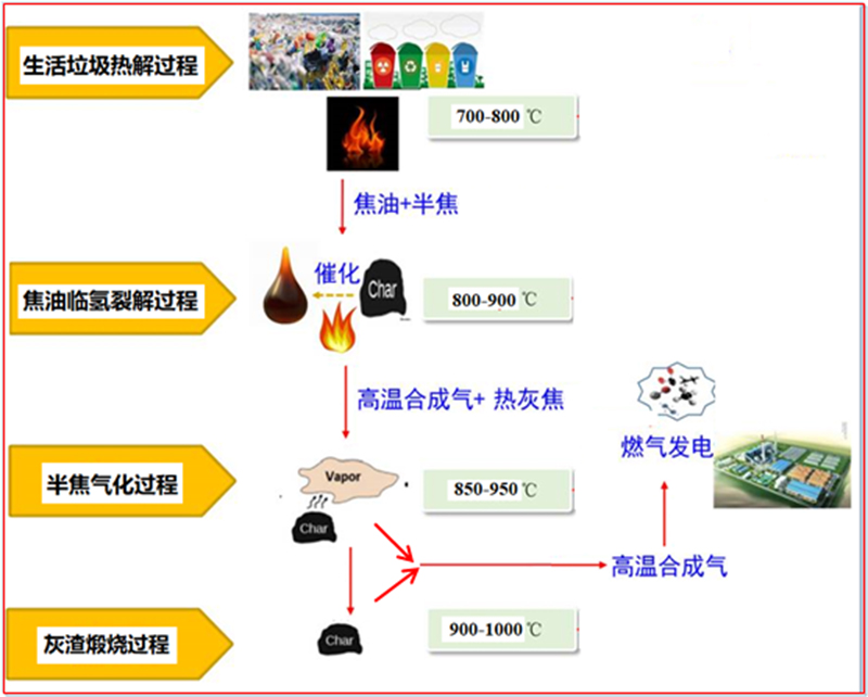 分級(jí)熱解爐工藝技術(shù)原理.jpg