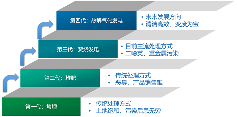 垃圾分級(jí)熱解氣化發(fā)電.jpg