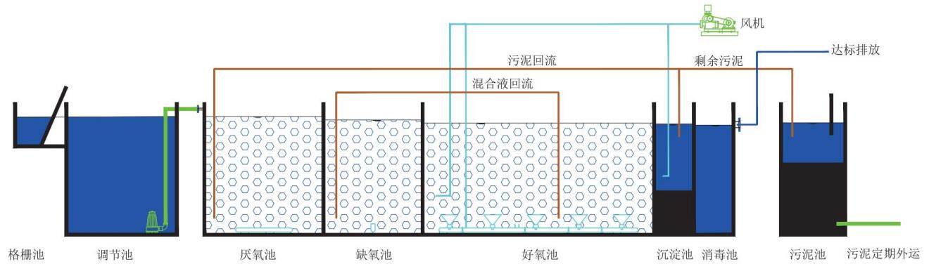 MBBR一體化污水處理設(shè)備工藝圖.jpg MBBR一體化污水處理設(shè)備工藝圖.jpg