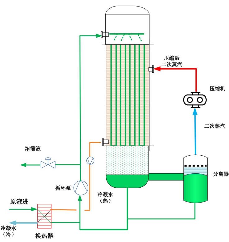 MVR蒸發(fā)器工作原理.jpg MVR蒸發(fā)器工作原理.jpg