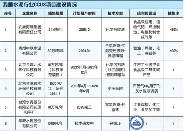 我國水泥行業(yè)CCUS項(xiàng)目建設(shè)情況.jpg