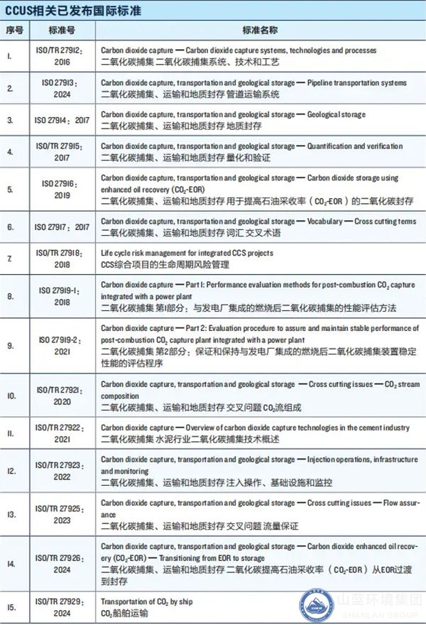 CCUS已發(fā)布國際標(biāo)準(zhǔn).jpg